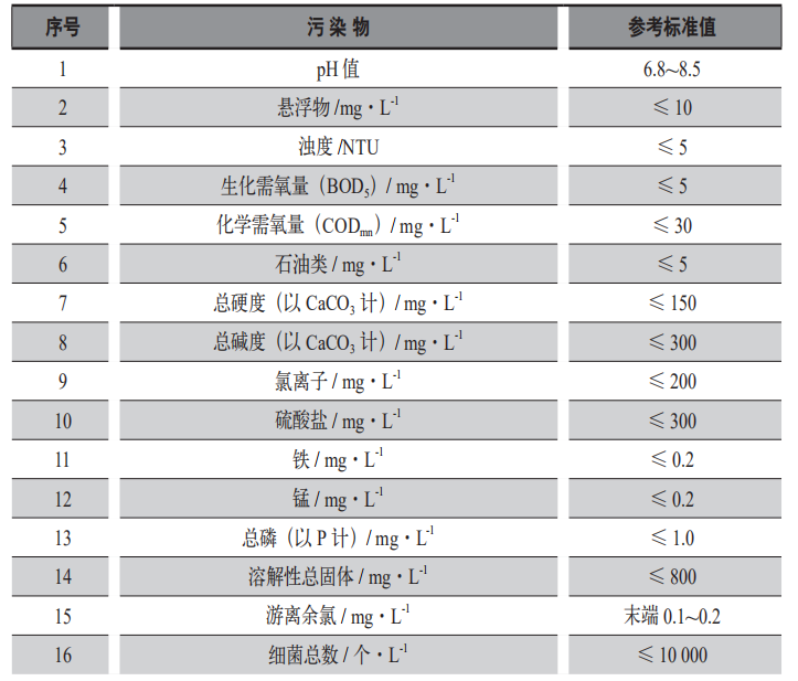 國內(nèi)中小化工企業(yè)循環(huán)冷卻水運(yùn)行管理現(xiàn)狀及對策